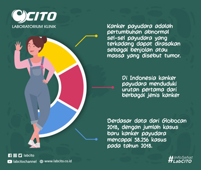 Fakta Tentang Kanker Payudara di Indonesia